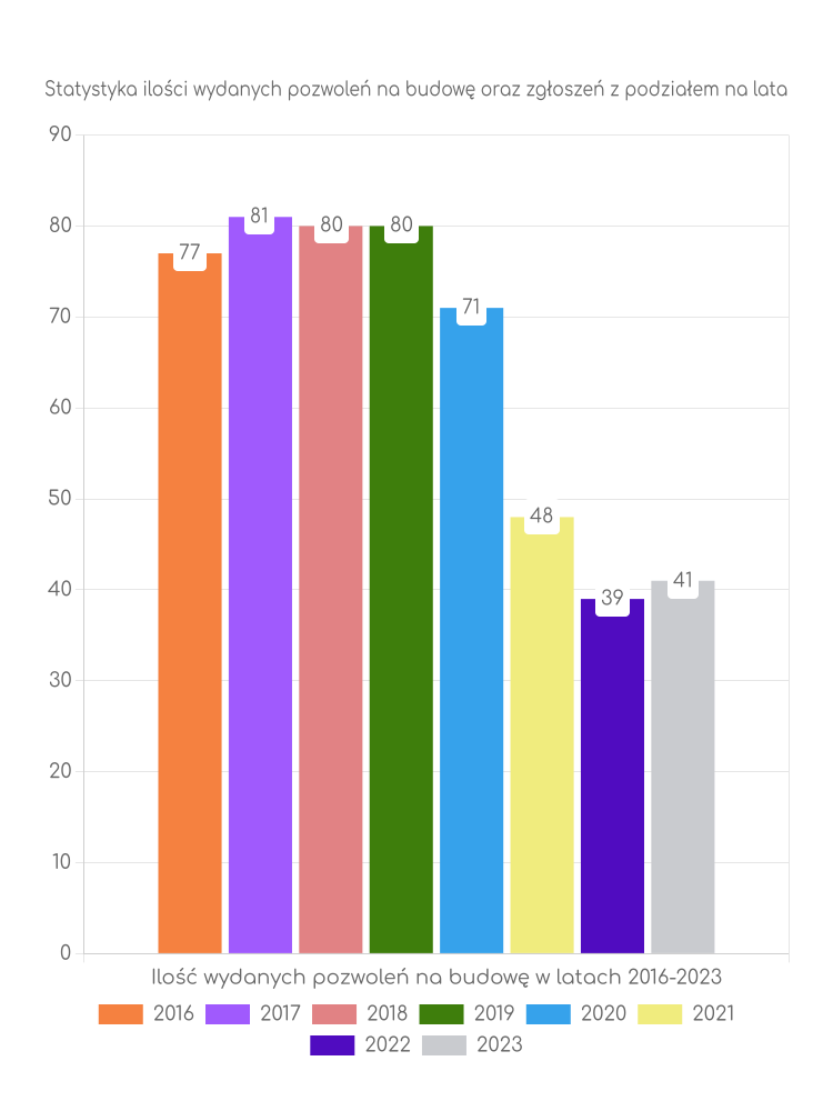 Zestawienie statystyk pozwoleń na budowę w gminie Kije